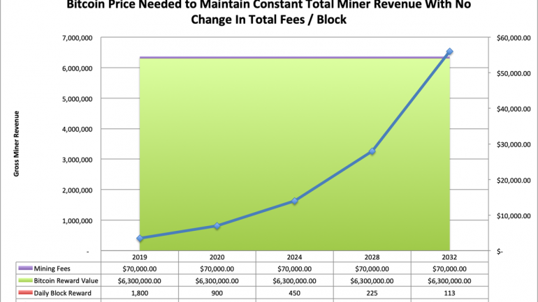Madencilik Sektörünün Kar Edebilmesi İçin BTC 7000$ Olmalı